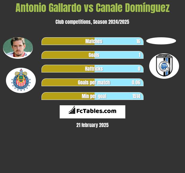 Antonio Gallardo vs Canale Domínguez h2h player stats