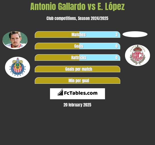 Antonio Gallardo vs E. López h2h player stats