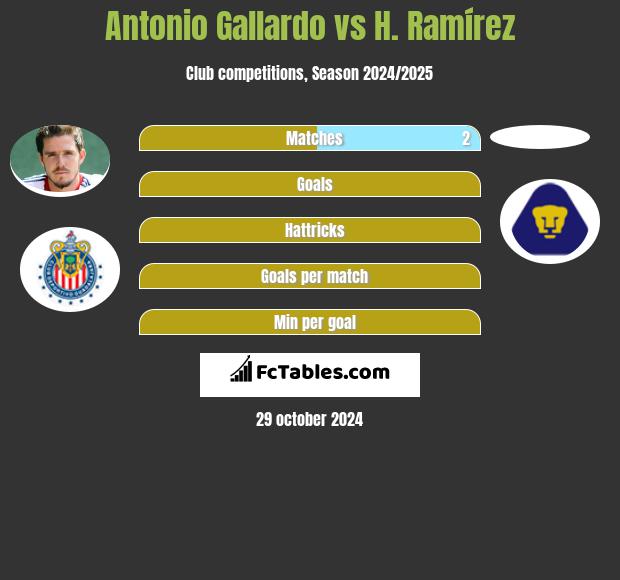 Antonio Gallardo vs H. Ramírez h2h player stats