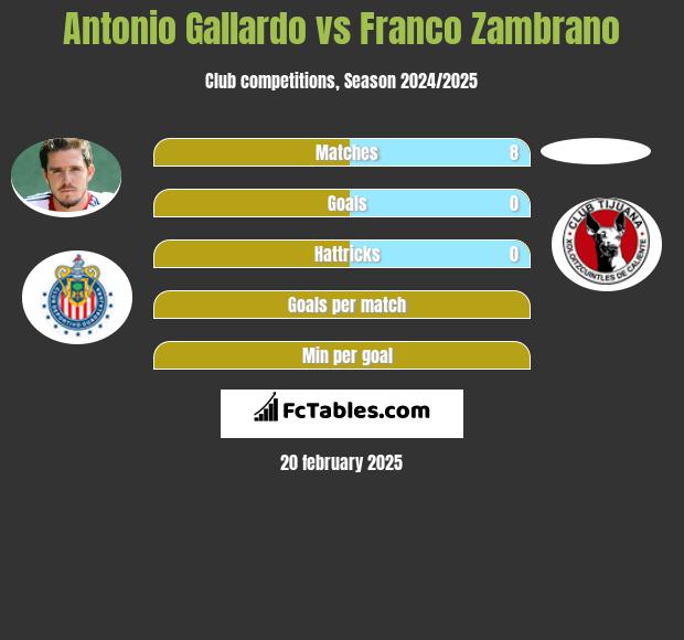 Antonio Gallardo vs Franco Zambrano h2h player stats