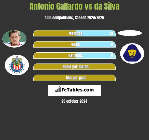 Antonio Gallardo vs da Silva h2h player stats