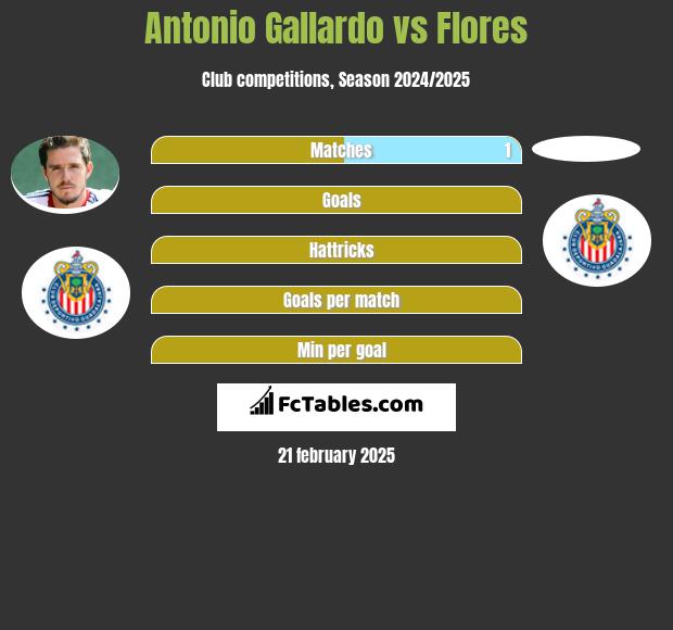 Antonio Gallardo vs Flores h2h player stats