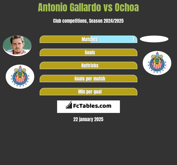 Antonio Gallardo vs Ochoa h2h player stats