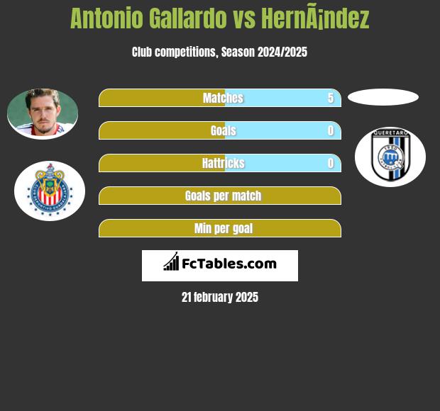 Antonio Gallardo vs HernÃ¡ndez h2h player stats