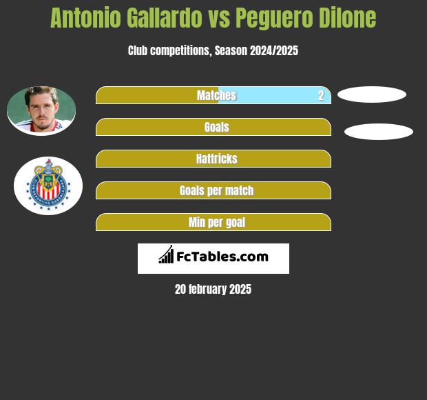 Antonio Gallardo vs Peguero Dilone h2h player stats