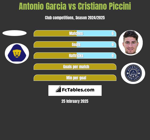 Antonio Garcia vs Cristiano Piccini h2h player stats