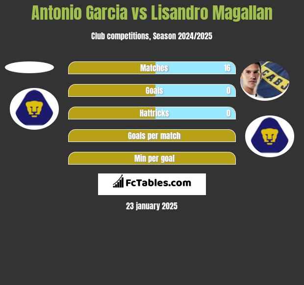 Antonio Garcia vs Lisandro Magallan h2h player stats