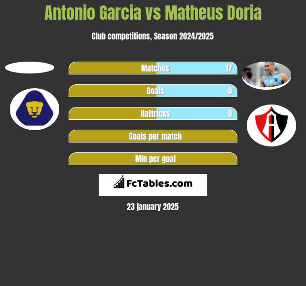 Antonio Garcia vs Matheus Doria h2h player stats