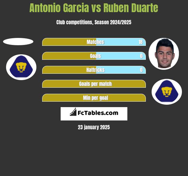 Antonio Garcia vs Ruben Duarte h2h player stats