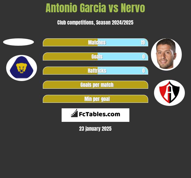 Antonio Garcia vs Nervo h2h player stats