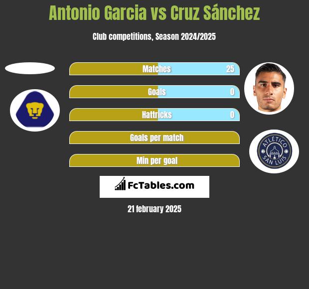 Antonio Garcia vs Cruz Sánchez h2h player stats