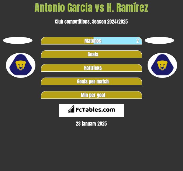 Antonio Garcia vs H. Ramírez h2h player stats