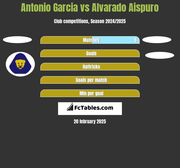 Antonio Garcia vs Alvarado Aispuro h2h player stats