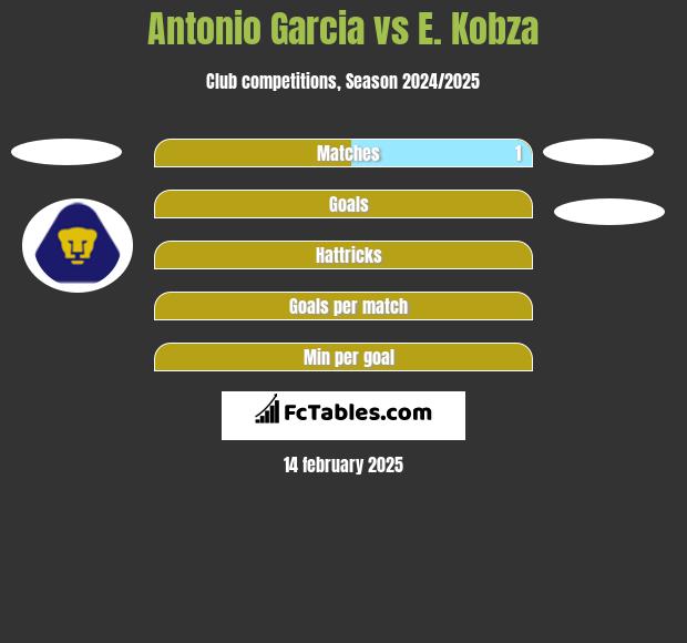 Antonio Garcia vs E. Kobza h2h player stats