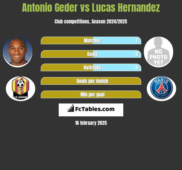 Antonio Geder vs Lucas Hernandez h2h player stats