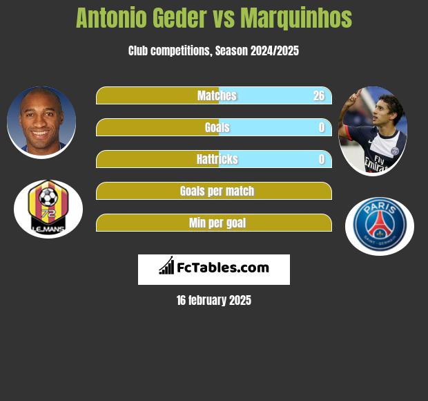 Antonio Geder vs Marquinhos h2h player stats