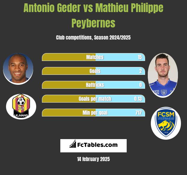 Antonio Geder vs Mathieu Philippe Peybernes h2h player stats