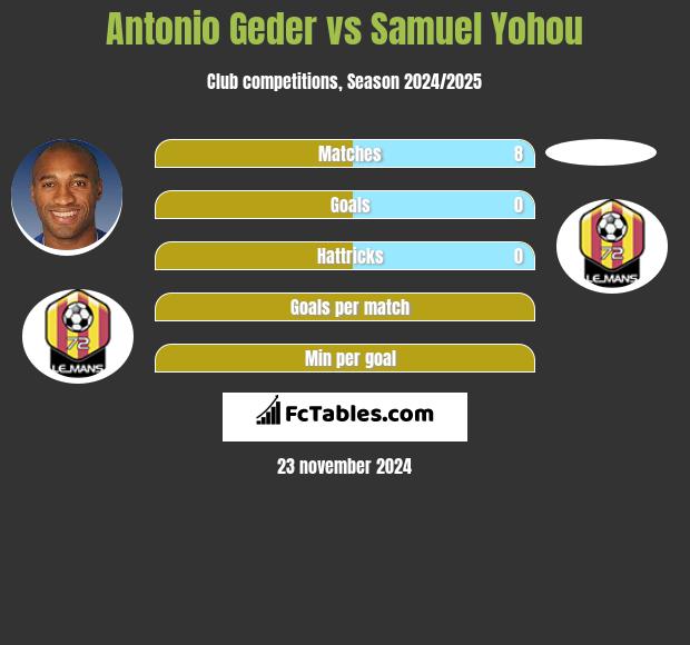 Antonio Geder vs Samuel Yohou h2h player stats