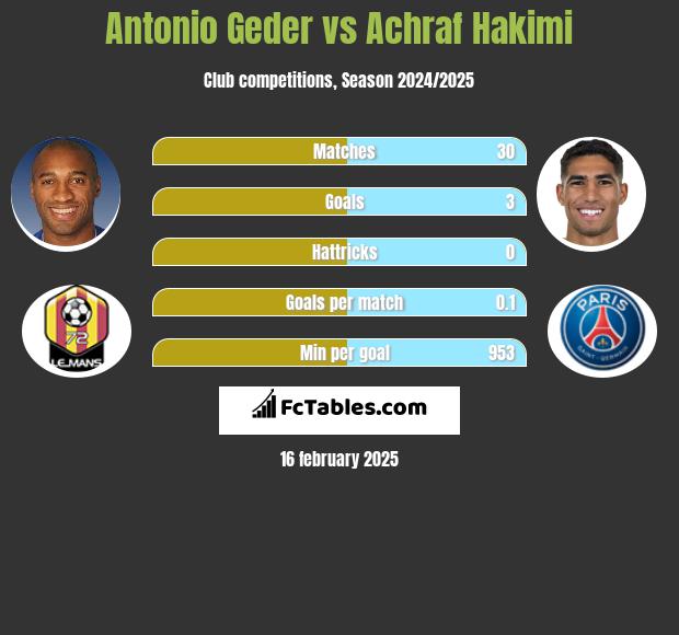 Antonio Geder vs Achraf Hakimi h2h player stats