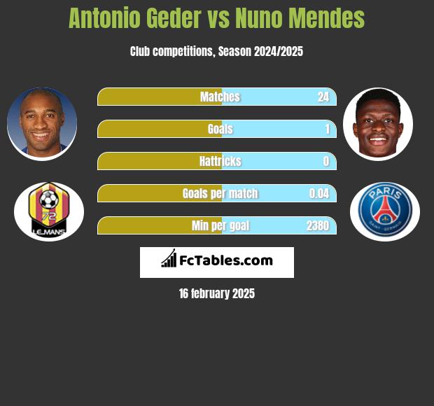 Antonio Geder vs Nuno Mendes h2h player stats