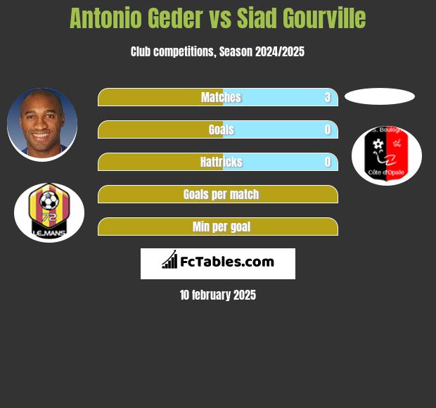 Antonio Geder vs Siad Gourville h2h player stats