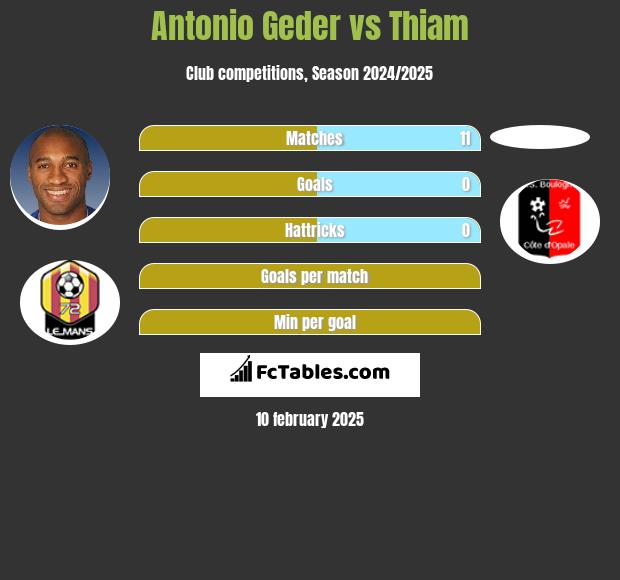 Antonio Geder vs Thiam h2h player stats