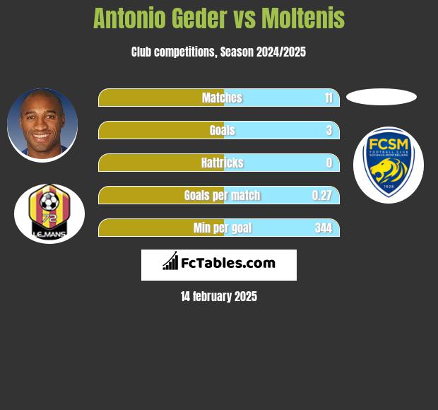 Antonio Geder vs Moltenis h2h player stats