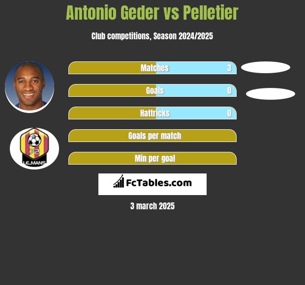 Antonio Geder vs Pelletier h2h player stats