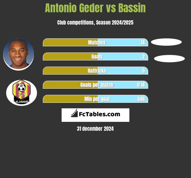 Antonio Geder vs Bassin h2h player stats