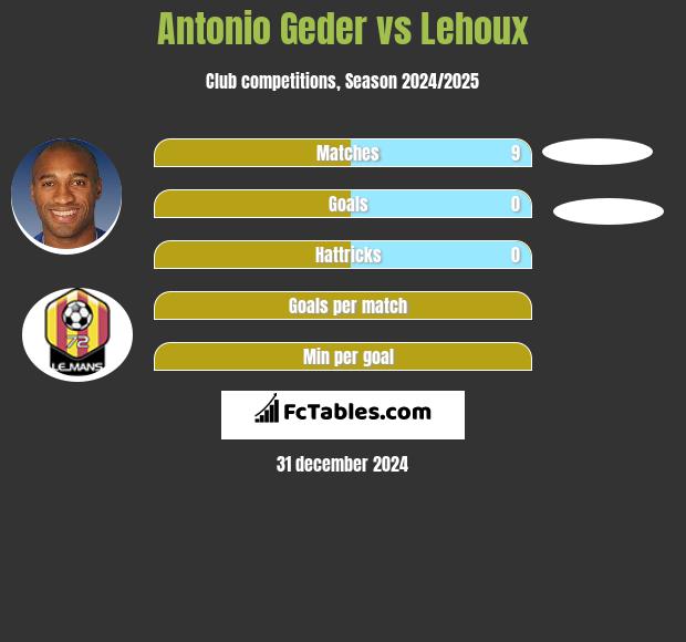 Antonio Geder vs Lehoux h2h player stats