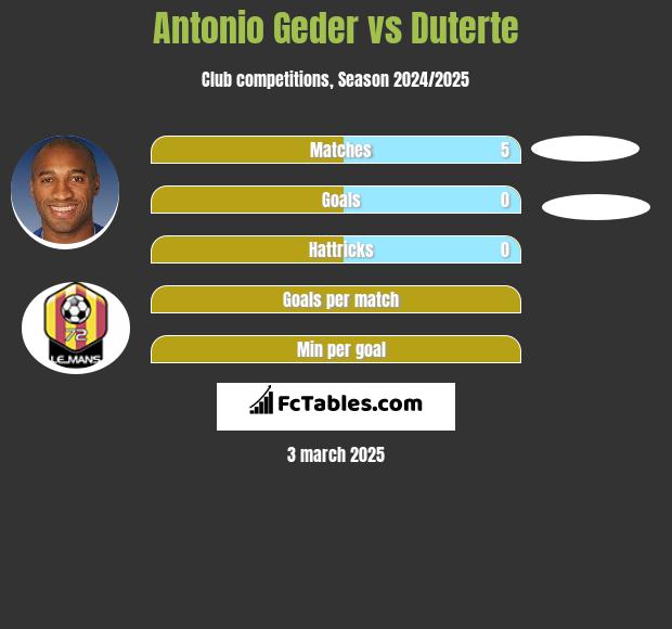 Antonio Geder vs Duterte h2h player stats