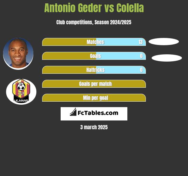 Antonio Geder vs Colella h2h player stats