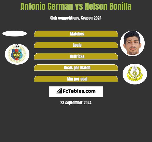 Antonio German vs Nelson Bonilla h2h player stats