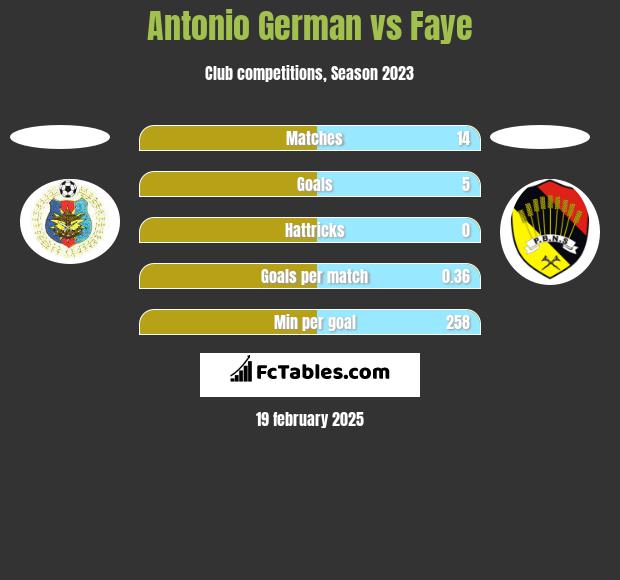 Antonio German vs Faye h2h player stats