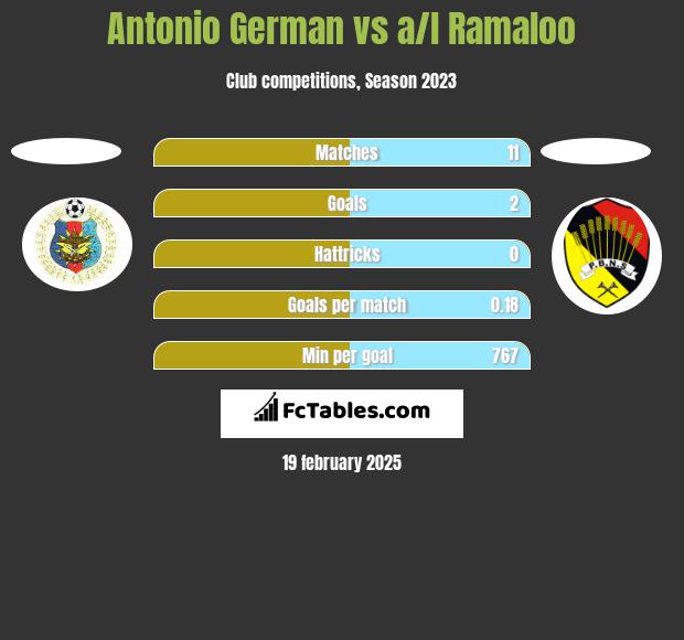 Antonio German vs a/l Ramaloo h2h player stats