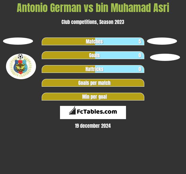 Antonio German vs bin Muhamad Asri h2h player stats