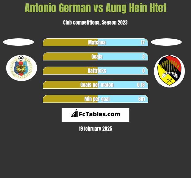 Antonio German vs Aung Hein Htet h2h player stats