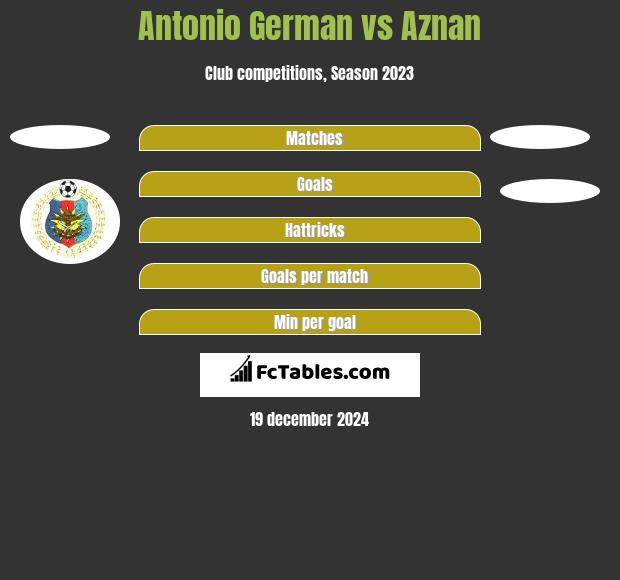 Antonio German vs Aznan h2h player stats