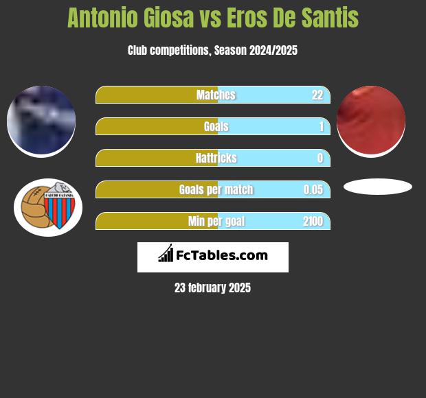 Antonio Giosa vs Eros De Santis h2h player stats