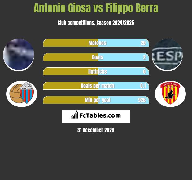 Antonio Giosa vs Filippo Berra h2h player stats