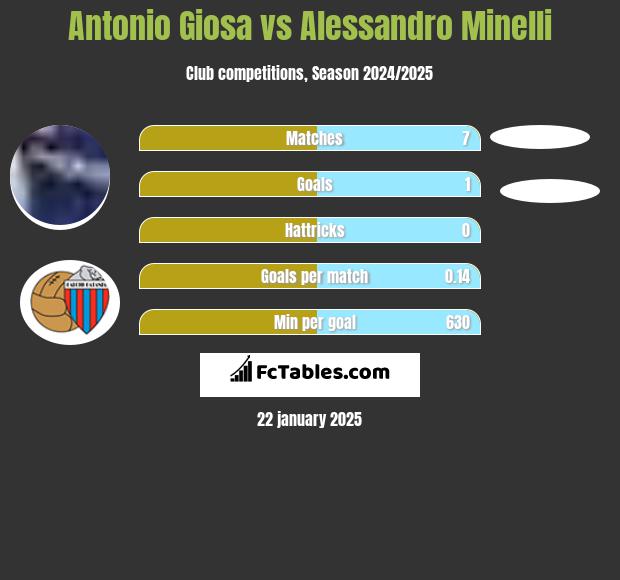 Antonio Giosa vs Alessandro Minelli h2h player stats