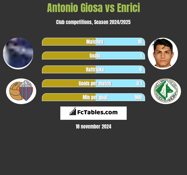 Antonio Giosa vs Enrici h2h player stats