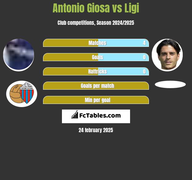 Antonio Giosa vs Ligi h2h player stats