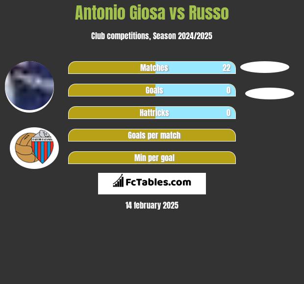 Antonio Giosa vs Russo h2h player stats