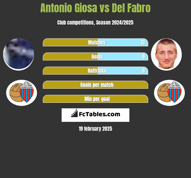 Antonio Giosa vs Del Fabro h2h player stats