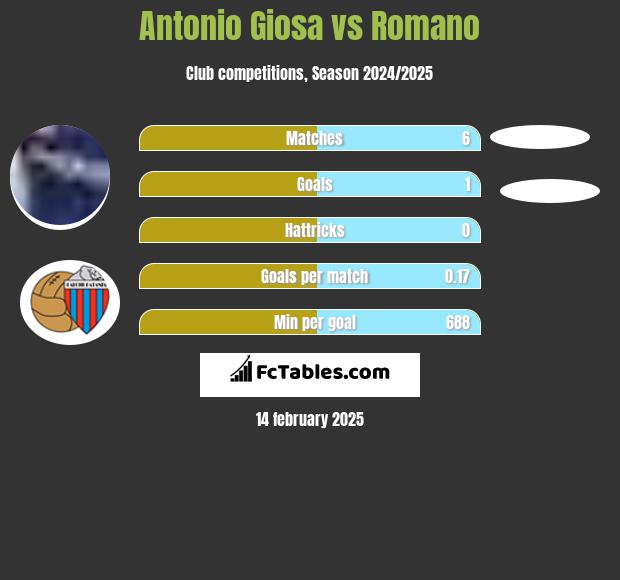 Antonio Giosa vs Romano h2h player stats