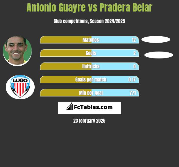 Antonio Guayre vs Pradera Belar h2h player stats