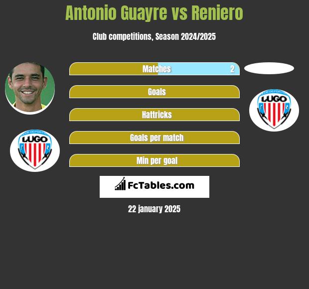 Antonio Guayre vs Reniero h2h player stats