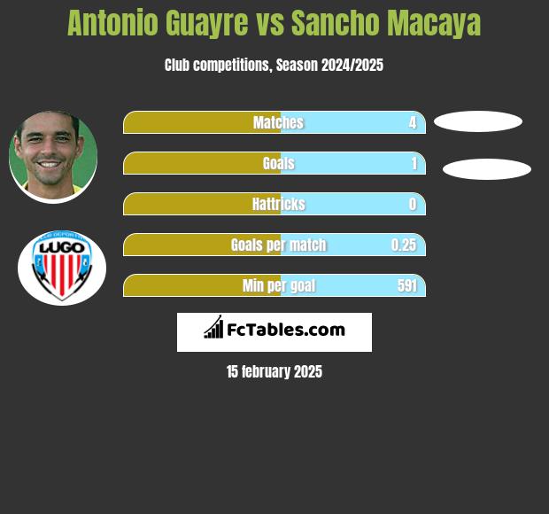 Antonio Guayre vs Sancho Macaya h2h player stats