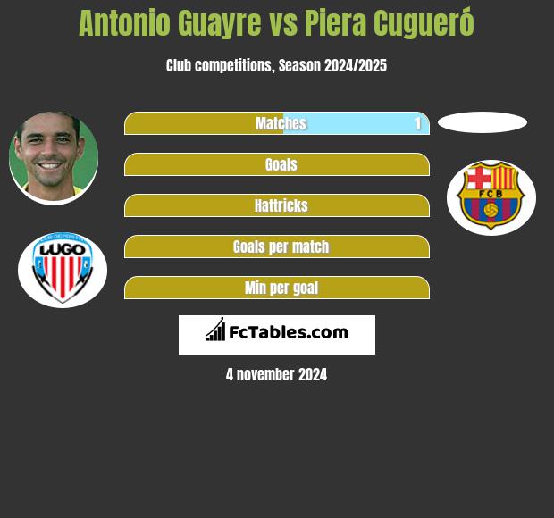 Antonio Guayre vs Piera Cugueró h2h player stats